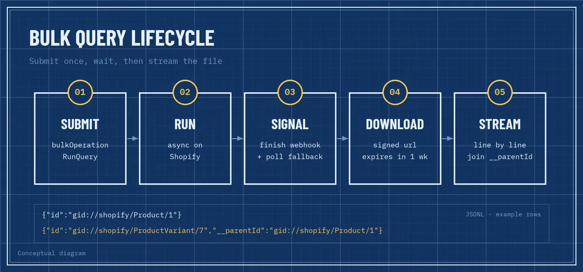 Blueprint-style flow diagram of a Shopify bulk query operation: submit bulkOperationRunQuery, Shopify runs it asynchronously, the bulk_operations/finish webhook or status polling signals completion, then the JSONL file is downloaded and streamed line by line using __parentId
