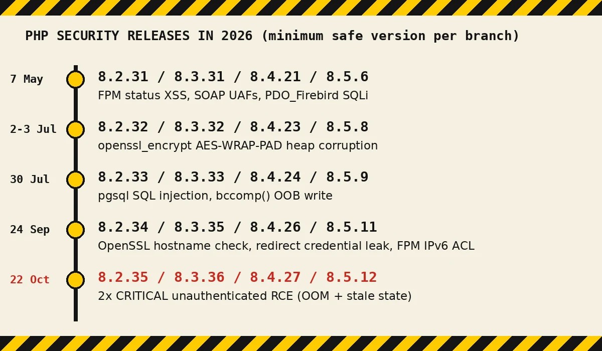 Timeline of 2026 PHP security releases: 7 May, early July, 30 July, 24 September and 22 October, listing the minimum patched version for branches 8.2, 8.3, 8.4 and 8.5 and the main issues fixed in each