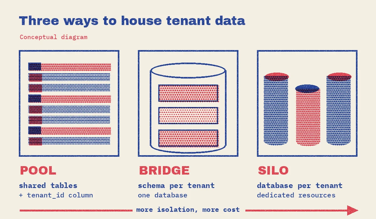 Diagram comparing three ways to store tenant data: pool with shared tables and a tenant_id column, bridge with a schema per tenant in one database, and silo with a database per tenant, with isolation and cost increasing from left to right