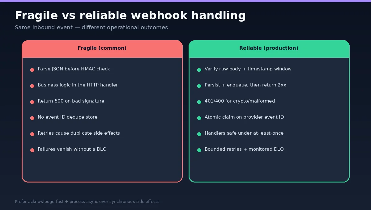 Comparison cards showing fragile webhook handling versus reliable production patterns for SaaS