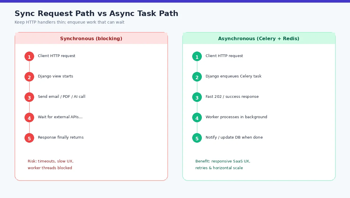 Comparison of synchronous blocking Django request path versus asynchronous Celery Redis task path