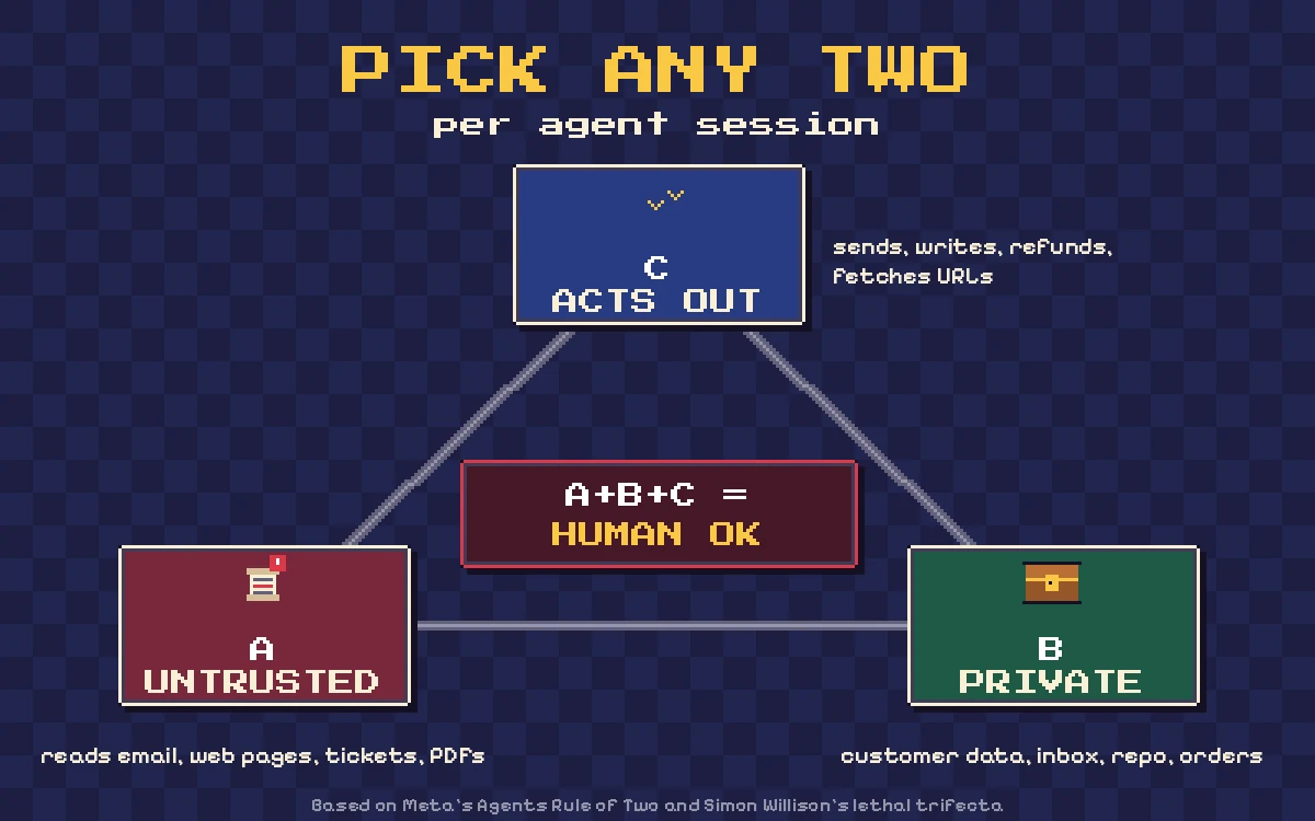 Pixel-art diagram of the Agents Rule of Two: a triangle linking A untrusted input, B private data and C external action, with a centre panel saying all three together require human approval