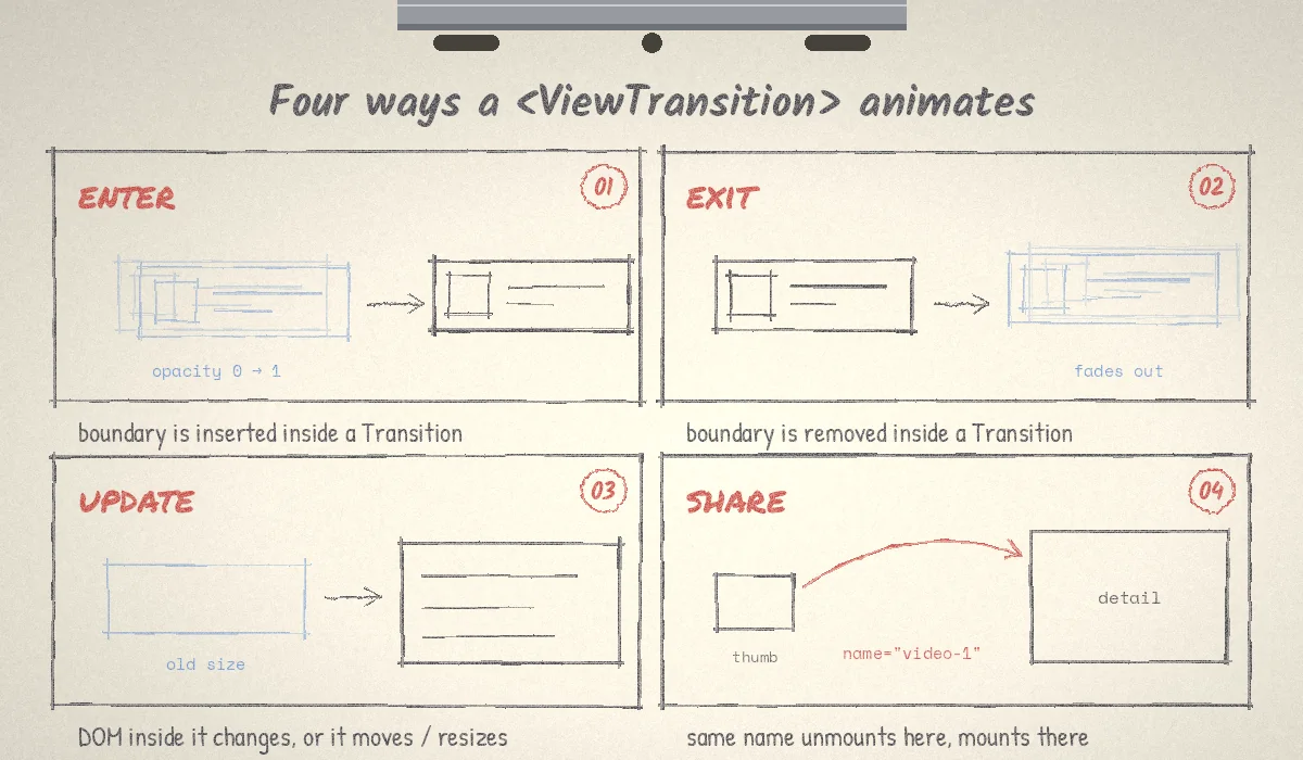 Four pencil storyboard panels on animation paper labelled enter, exit, update and share: a card fading in with blue ghost frames, a card fading out, a box growing from its old dashed size, and a small thumbnail flying along a red arc into a large detail panel with the name video-1