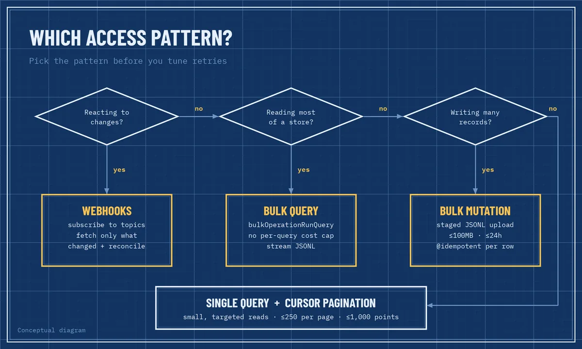 Blueprint-style decision diagram showing when to use a single GraphQL query, cursor pagination, a bulk query operation, a bulk mutation operation, or webhooks for Shopify data