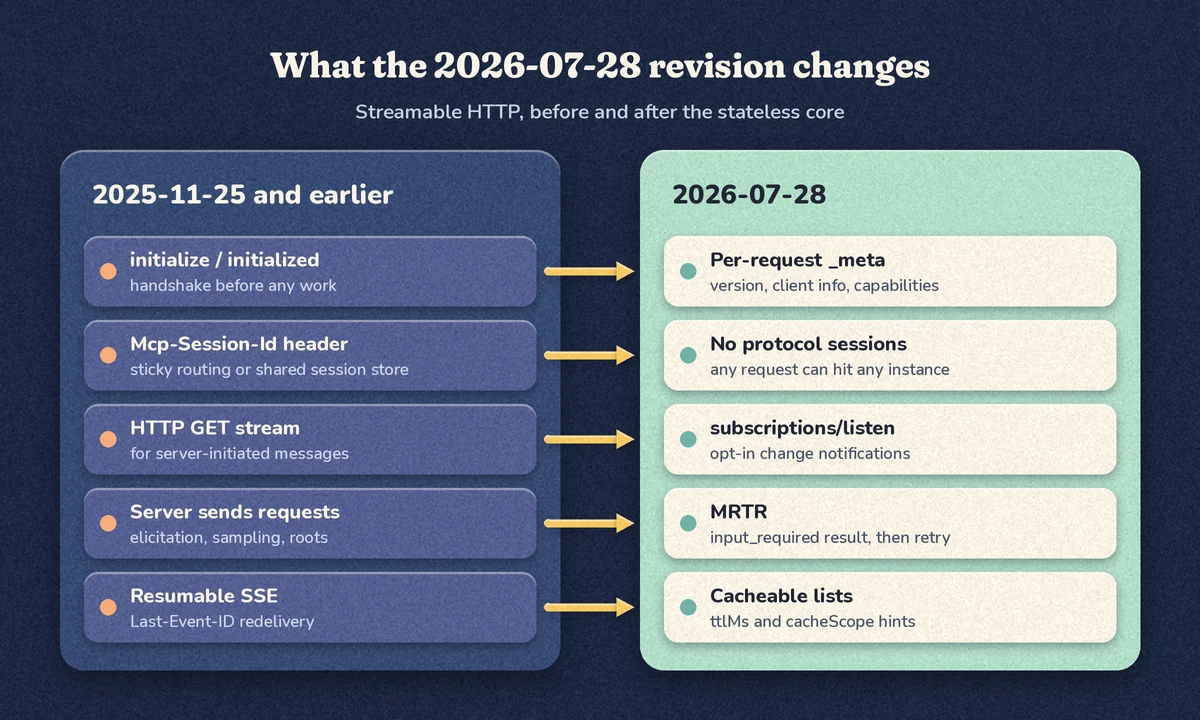 Papercut comparison panel: MCP 2025-11-25 used an initialize handshake, Mcp-Session-Id, a GET stream, server-sent requests and resumable SSE; 2026-07-28 uses per-request _meta, no protocol sessions, subscriptions/listen, MRTR and cacheable lists