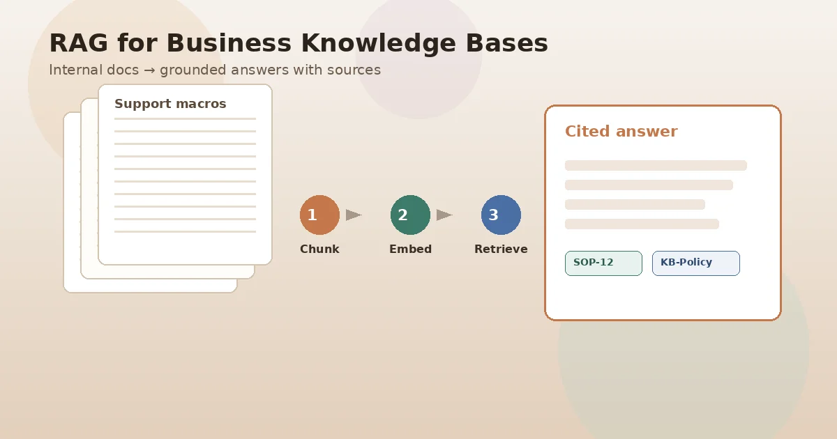 RAG knowledge base turning internal business documents into cited answers