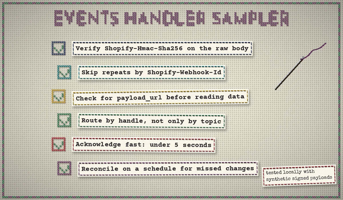 Cross-stitch checklist sampler titled Events Handler Sampler with six stitched check boxes: verify Shopify-Hmac-Sha256 on the raw body, skip repeats by Shopify-Webhook-Id, check for payload_url before reading data, route by handle, acknowledge in under five seconds, and reconcile on a schedule for missed changes