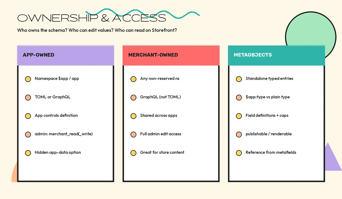 Three Memphis cards comparing app-owned metafields, merchant-owned metafields, and metaobjects ownership models
