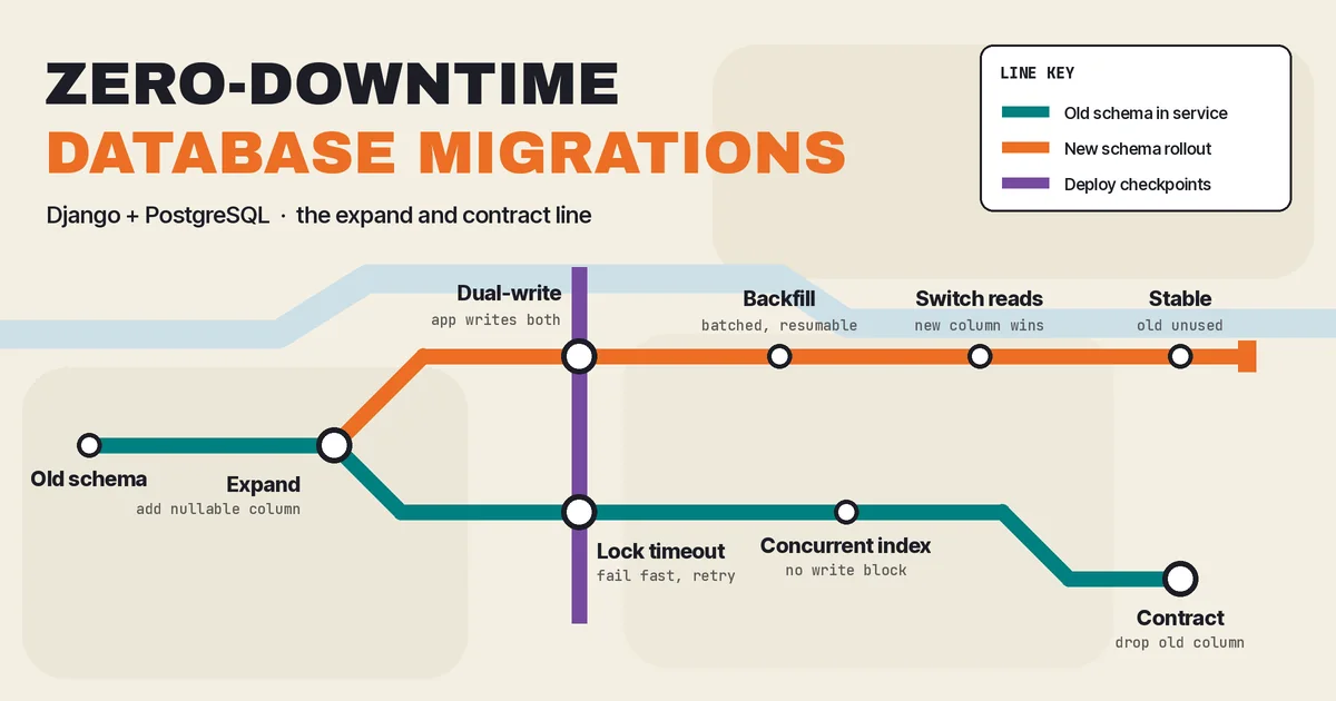 Transit-map style illustration of zero-downtime database migrations, with an old-schema line and a new-schema line passing through stations for expand, dual-write, backfill, switch reads, lock timeout, concurrent index, and contract