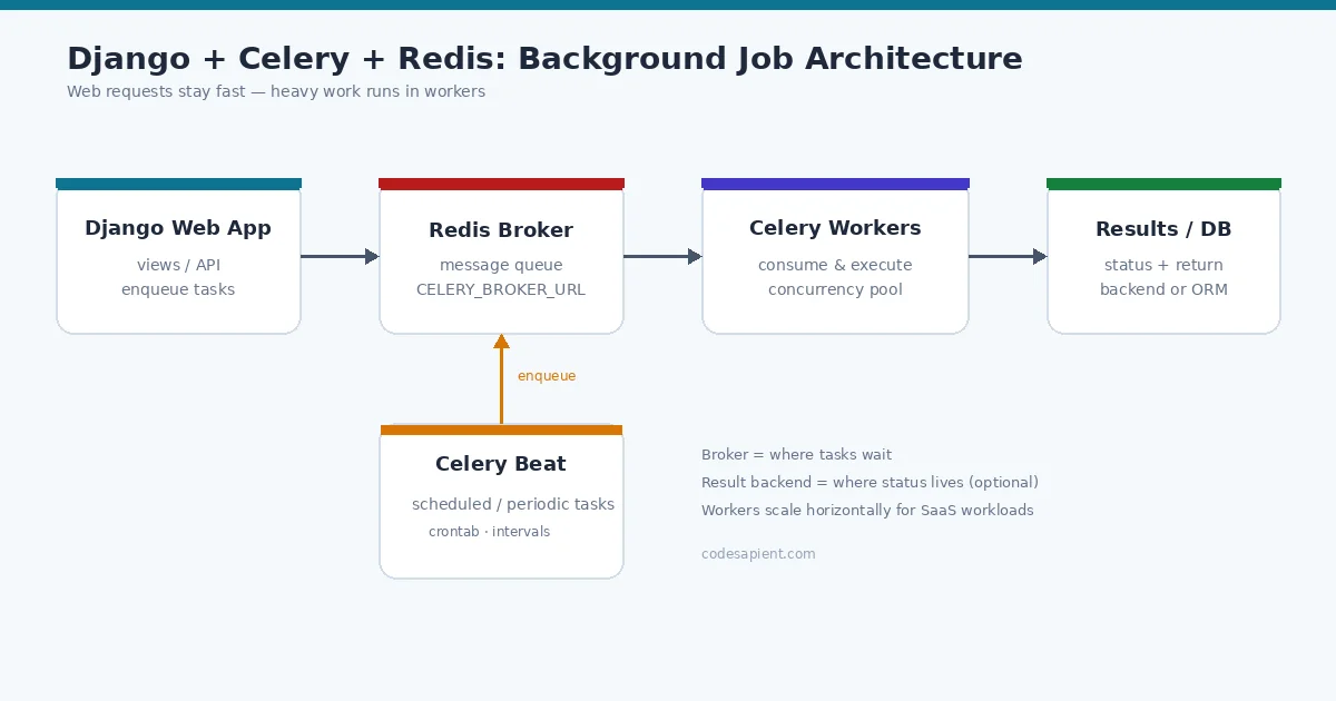 Django Celery Redis architecture diagram showing web app, Redis broker, Celery workers, and results