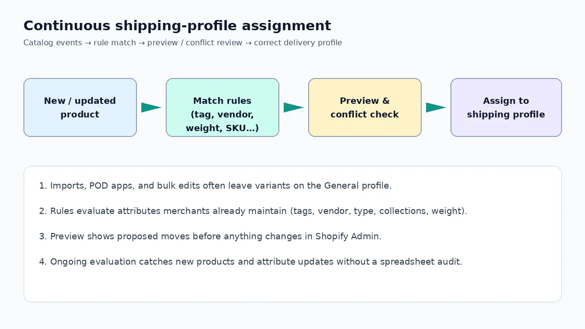 Diagram of Shopify shipping profiles automation flow from product updates through rules to delivery profile assignment
