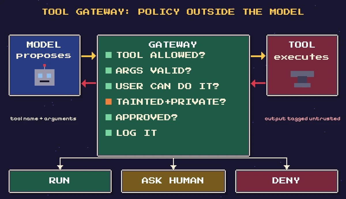 Pixel-art flow diagram of a tool gateway: the model proposes a tool call, the gateway checks whether the tool is allowed, the arguments are valid, the user is authorised, the session is tainted and holds private data, and whether approval exists, then routes to run, ask a human, or deny