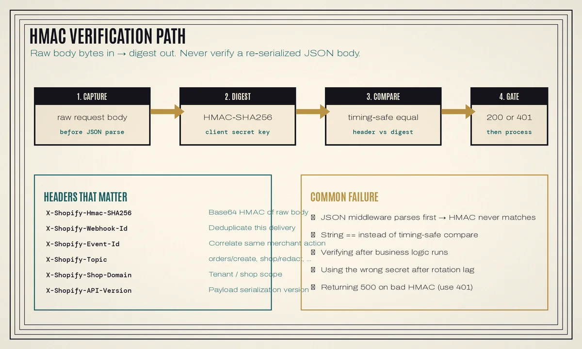 Art Deco diagram of the HMAC verification path: capture raw body, digest with HMAC-SHA256, timing-safe compare, then gate with 200 or 401, plus a list of Shopify webhook headers