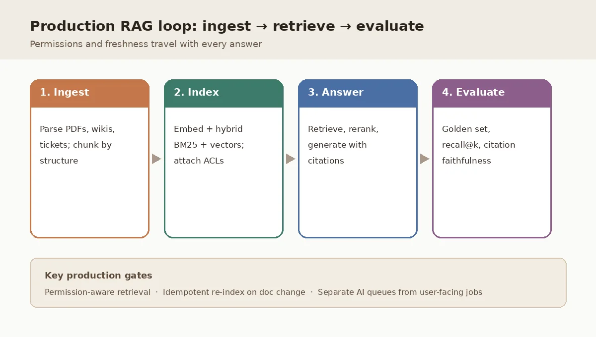Production RAG process loop: ingest, index, answer with citations, evaluate