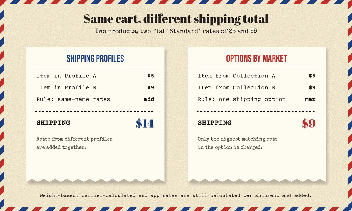 Receipt-style comparison showing a two-item cart charged $14 shipping with shipping profiles that add rates together, and $9 with shipping options by market that charge only the highest matching rate