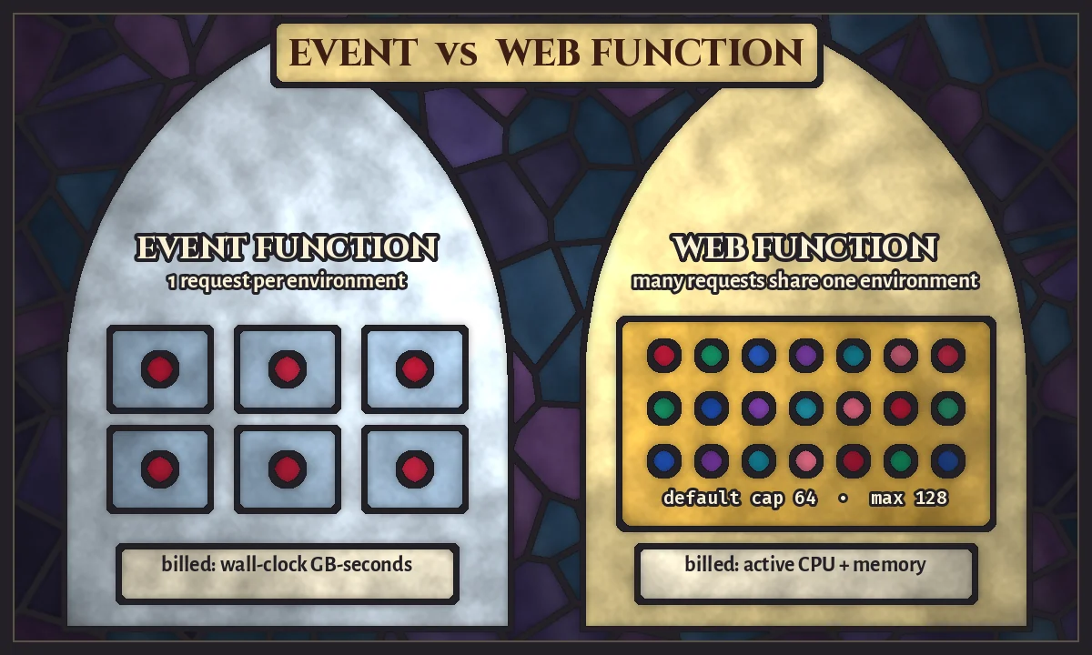 Stained glass comparison of two arched windows: on the left a Lambda Event Function with one request per execution environment and wall-clock billing, on the right a Lambda Web Function with many concurrent requests per environment (default cap 64, maximum 128) and billing for active CPU time plus memory