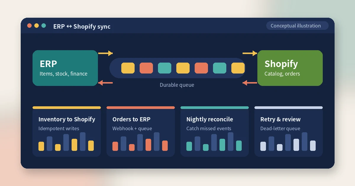 Conceptual integration console: ERP and Shopify syncing inventory and orders through a durable queue