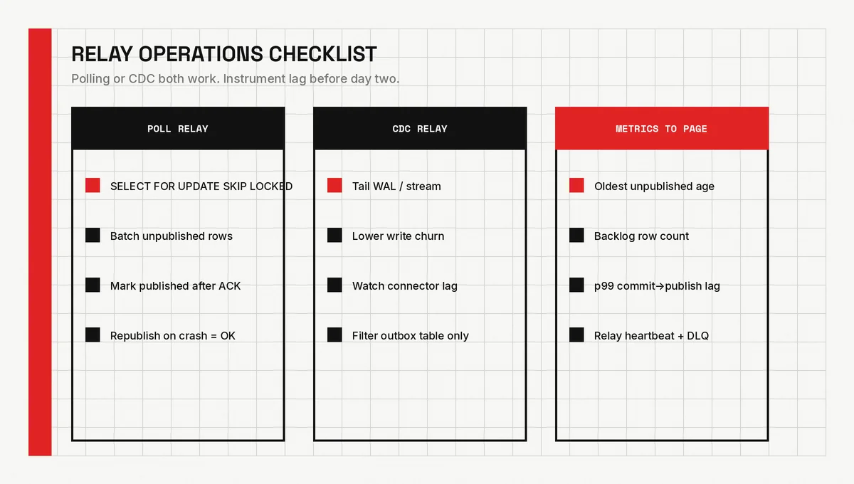 Swiss three-column checklist comparing poll relay, CDC relay, and metrics to page including oldest unpublished age and relay heartbeat