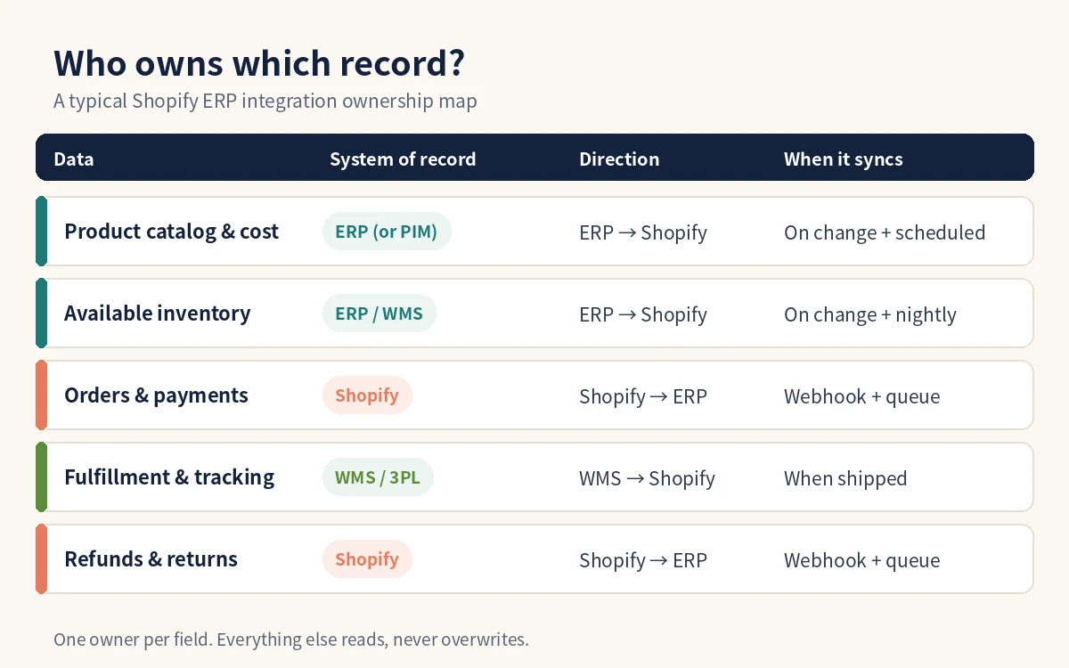 Ownership map table: product catalog and available inventory owned by ERP or WMS and pushed to Shopify, orders and refunds owned by Shopify and pushed to ERP, fulfillment and tracking owned by WMS or 3PL and pushed to Shopify