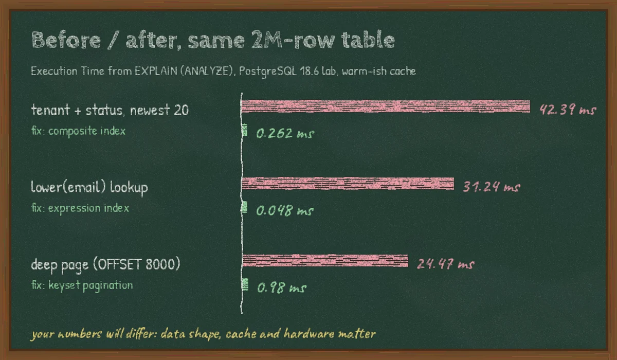 Chalkboard bar chart comparing execution time before and after tuning on a 2-million-row PostgreSQL 18.6 lab table: tenant and status query 42.39 ms to 0.262 ms with a composite index, lower(email) lookup 31.24 ms to 0.048 ms with an expression index, deep OFFSET 8000 page 24.47 ms to 0.98 ms with keyset pagination