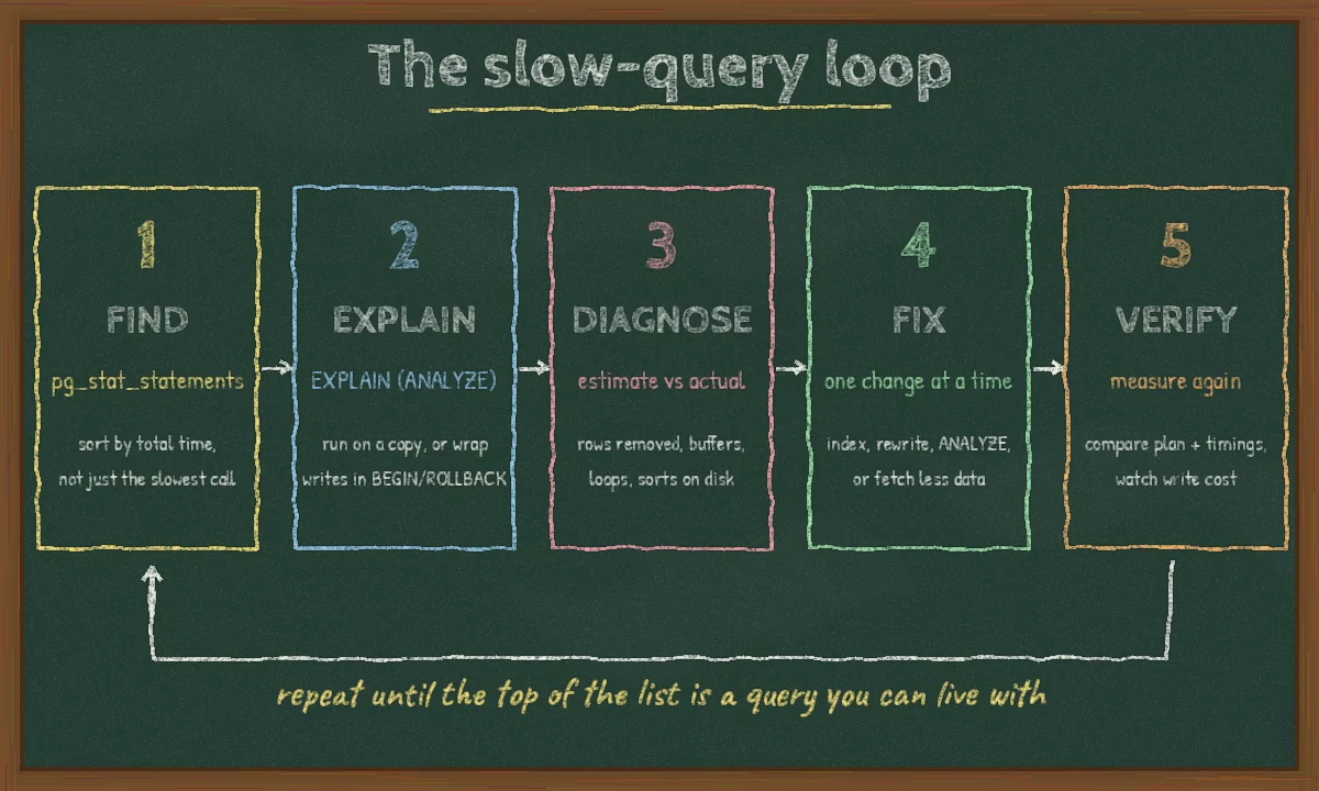 Chalkboard flowchart of the slow-query loop in five boxes: 1 Find with pg_stat_statements sorted by total time, 2 Explain with EXPLAIN ANALYZE on a copy or inside BEGIN and ROLLBACK, 3 Diagnose estimate versus actual rows, buffers and loops, 4 Fix one change at a time, 5 Verify by measuring again, with an arrow looping back to the start