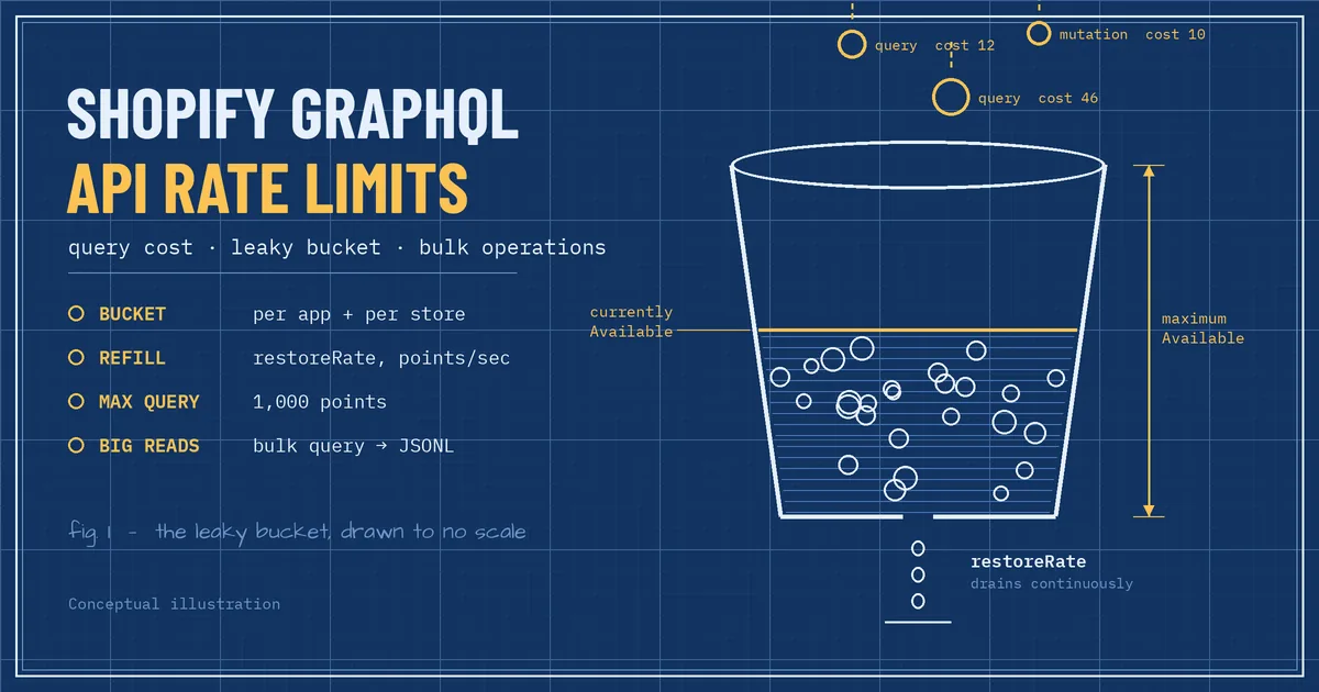 Blueprint-style technical drawing of a leaky bucket filling with query-cost marbles and draining at a restore rate, illustrating Shopify GraphQL API rate limits