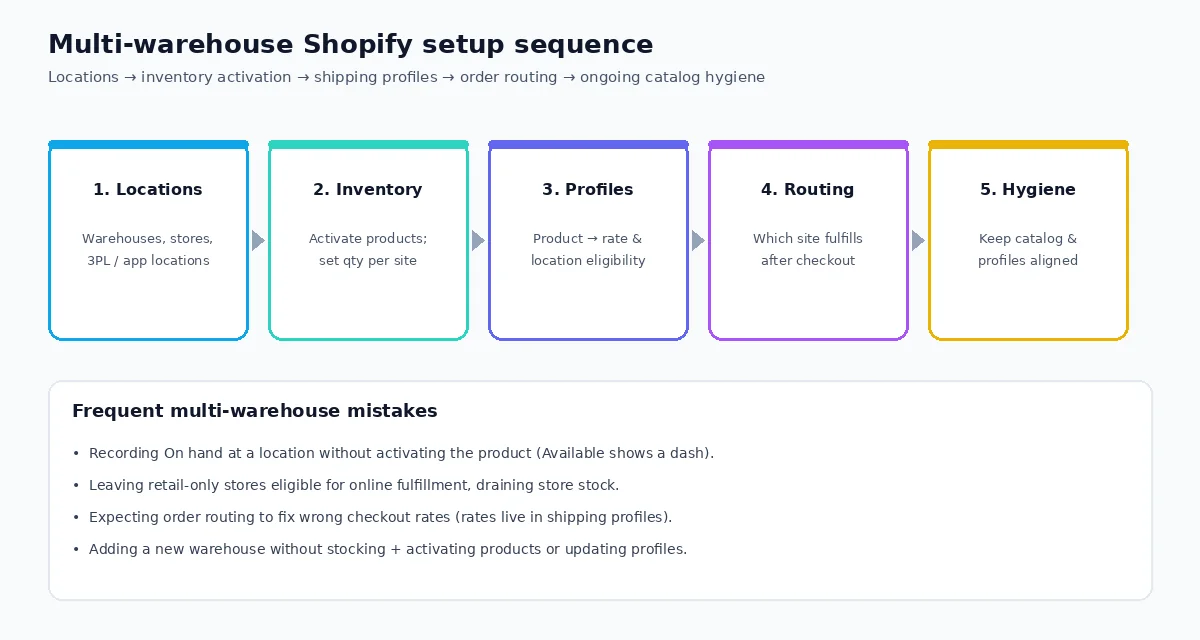 Diagram of Shopify multi-warehouse setup: locations, inventory, profiles, routing, catalog hygiene