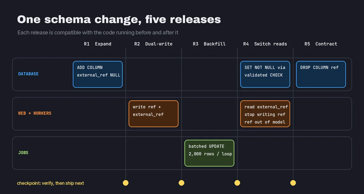 Deployment pipeline diagram showing a zero-downtime release sequence: expand migration, deploy dual-write code, batched backfill, switch reads, and contract migration, with checkpoints between each step