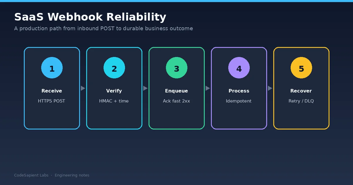 SaaS webhook reliability process steps: receive, verify, enqueue, process, recover