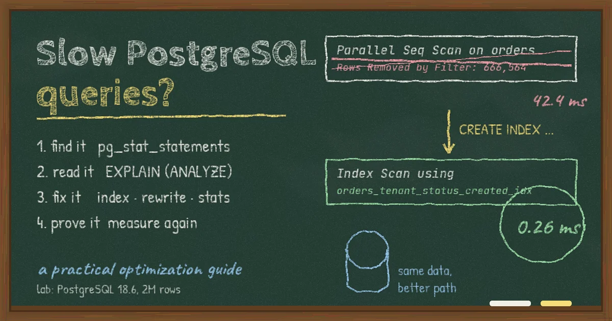 Chalkboard illustration titled Slow PostgreSQL queries, listing find, read, fix and prove steps beside a query plan where a 42.4 ms sequential scan becomes a 0.26 ms index scan