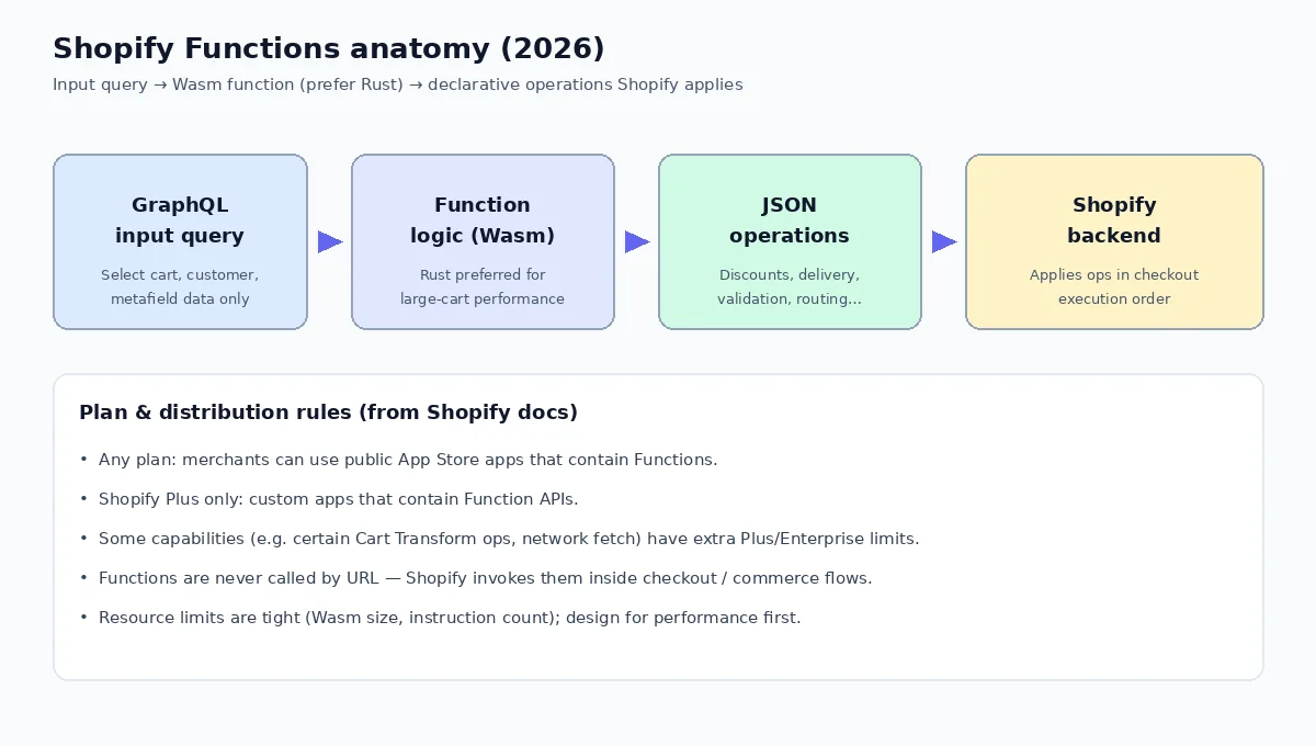 Shopify Functions architecture: GraphQL input, Wasm logic, operations, Shopify backend