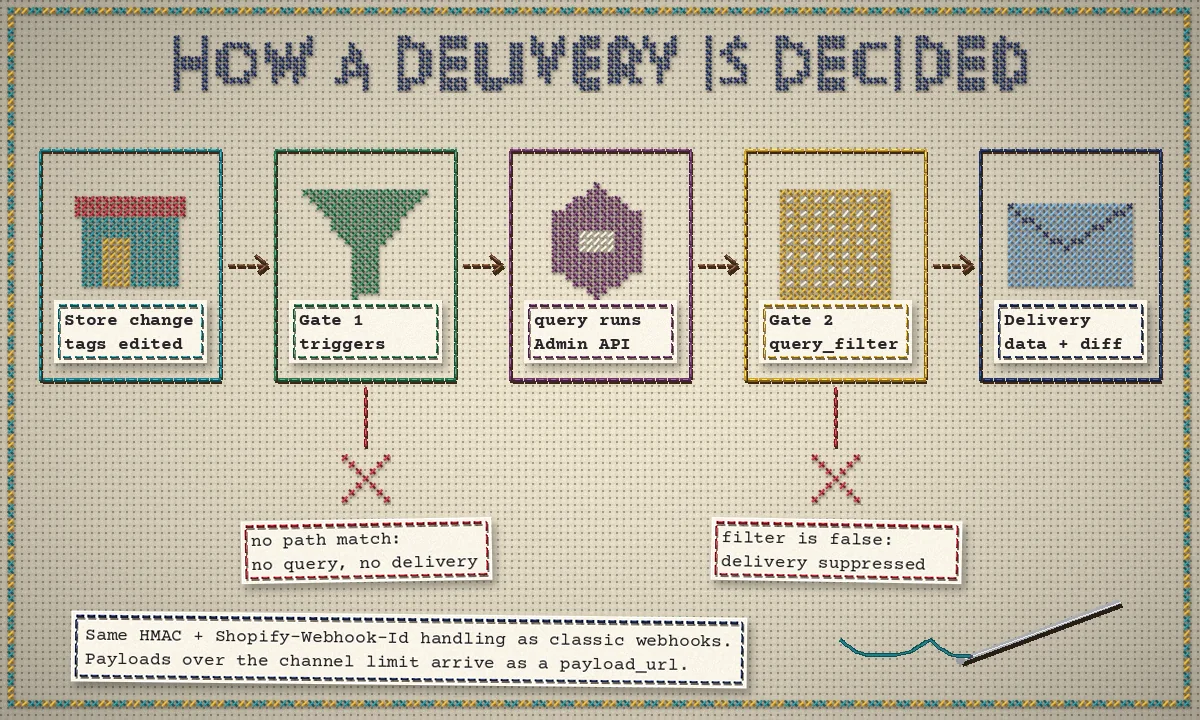 Cross-stitched flow diagram with five panels: a store change, gate 1 triggers, the GraphQL query running, gate 2 query_filter, and the delivery, with red stitched crosses showing that a non-matching trigger sends nothing and a false filter suppresses the delivery