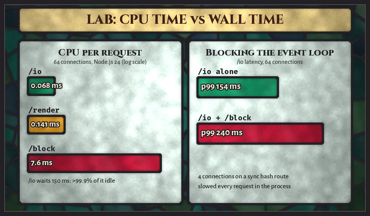 Stained glass results panel from the CodeSapient lab: the I/O route used 0.068 ms of CPU per 151 ms request, the render route 0.141 ms per 51 ms request, the blocking hash route 7.6 ms per request, and running blocking traffic alongside raised the I/O route p99 latency from 154 ms to 240 ms