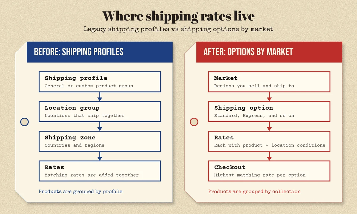 Side-by-side comparison of Shopify shipping profile hierarchy (profile, location group, zone, rates) and shipping options by market hierarchy (market, shipping option, rates with product and location conditions, checkout)