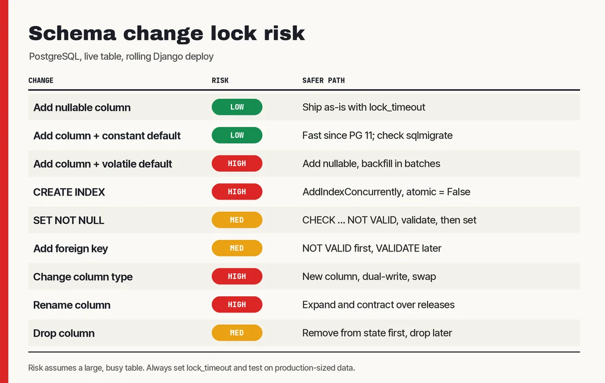 Infographic table showing common PostgreSQL schema changes, their lock risk during a live Django deploy, and the safer zero-downtime alternative for each