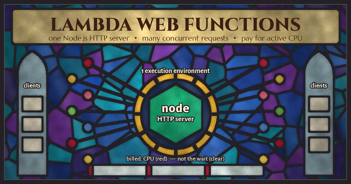Stained glass illustration of a Node.js HTTP server roundel in one Lambda Web Functions execution environment, receiving many concurrent requests, with red glass marking billed active CPU and clear glass marking unbilled wait time