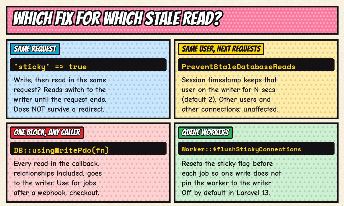 Comic panel chart titled Which fix for which stale read, with four cards: sticky true for writes and reads in the same request, PreventStaleDatabaseReads for the same user on next requests, DB usingWritePdo for one block of code from any caller, and Worker flushStickyConnections for queue workers