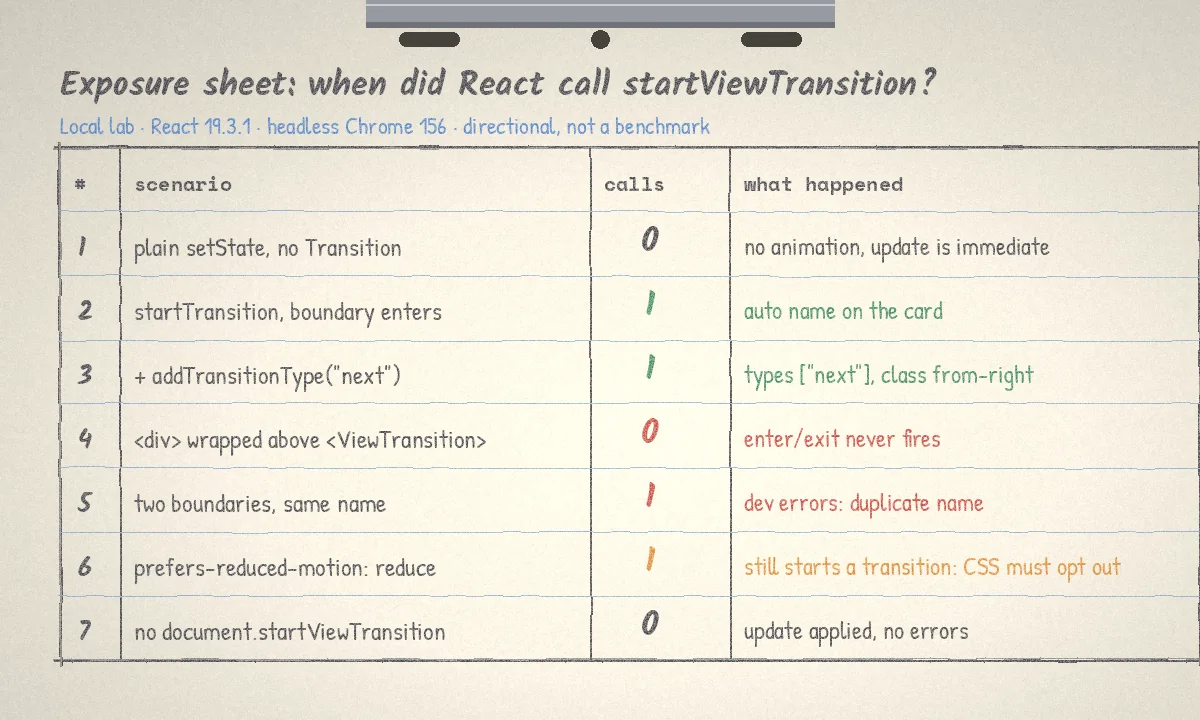 Hand-written exposure sheet table listing seven local lab scenarios for React 19.3.1 in headless Chrome 156, with the number of startViewTransition calls for each: plain setState 0, startTransition enter 1, addTransitionType next 1, div wrapper above the boundary 0, duplicate names 1 with errors, reduced motion 1, and no browser support 0 with the update still applied