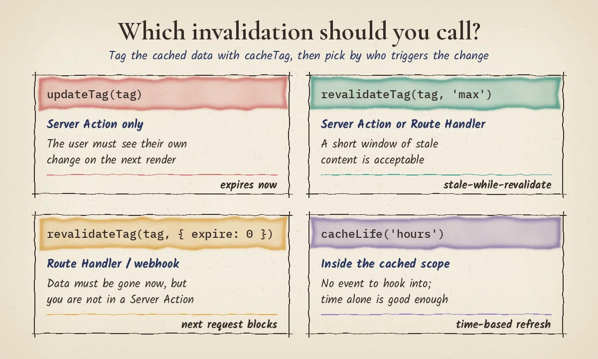 Watercolor decision chart titled Which invalidation should you call, with four cards: updateTag for Server Actions when the user must see their own change, revalidateTag with max for stale-while-revalidate, revalidateTag with expire 0 for webhooks that need data gone now, and cacheLife hours for time-based refresh