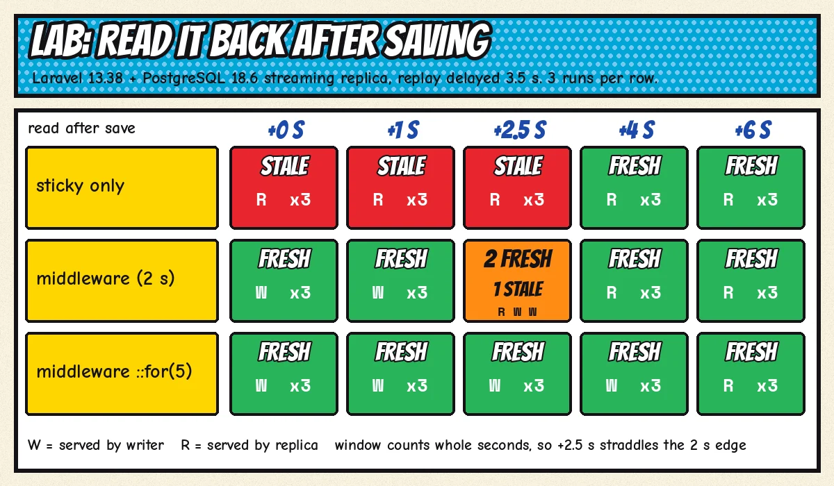 Comic style results grid for a 3.5 second replica delay: with sticky only, reads at 0, 1 and 2.5 seconds were stale from the replica; with the 2 second middleware, reads at 0 and 1 second were fresh from the writer and at 2.5 seconds two were fresh and one stale; with the 5 second window every read was fresh