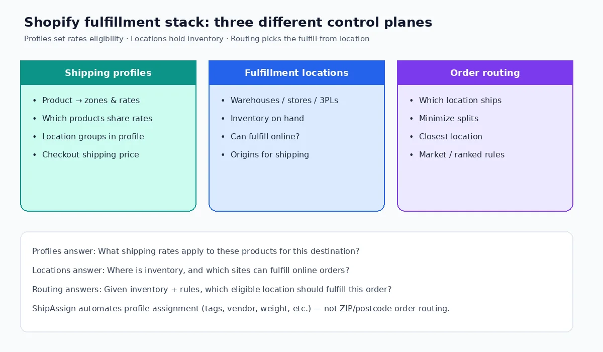 Diagram comparing Shopify shipping profiles, fulfillment locations, and order routing