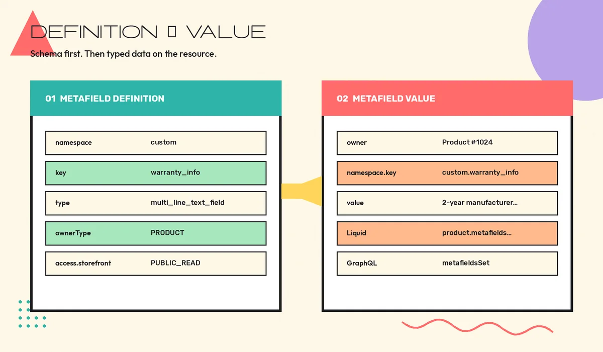 Memphis diagram comparing a metafield definition schema on the left to a metafield value on a product on the right