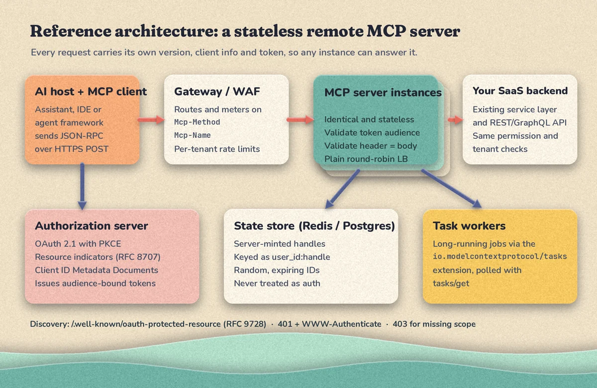 Papercut architecture diagram: AI host and MCP client, gateway routing on Mcp-Method and Mcp-Name headers, identical stateless MCP server instances, the SaaS backend, plus an OAuth authorization server, a state store keyed by user and handle, and task workers