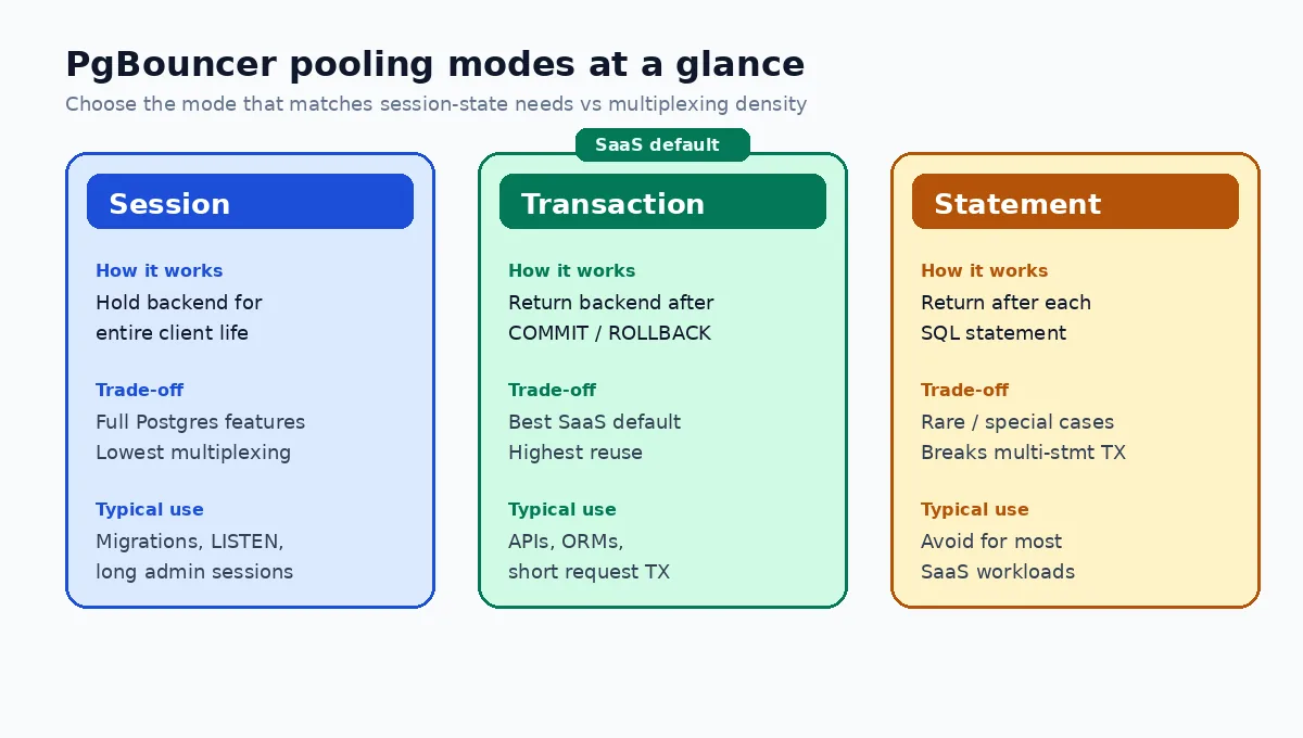 Editorial panels comparing PgBouncer session, transaction, and statement pooling modes for SaaS APIs