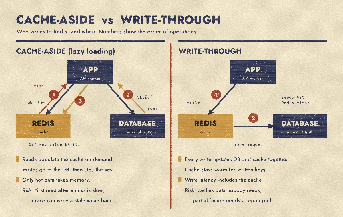 Woodblock-style comparison diagram: cache-aside, where the app reads Redis, falls back to the database on a miss and then sets the key with a TTL, beside write-through, where each write updates Redis and the database in the same request
