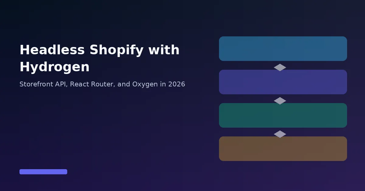 Headless Shopify Hydrogen and Storefront API layered architecture illustration