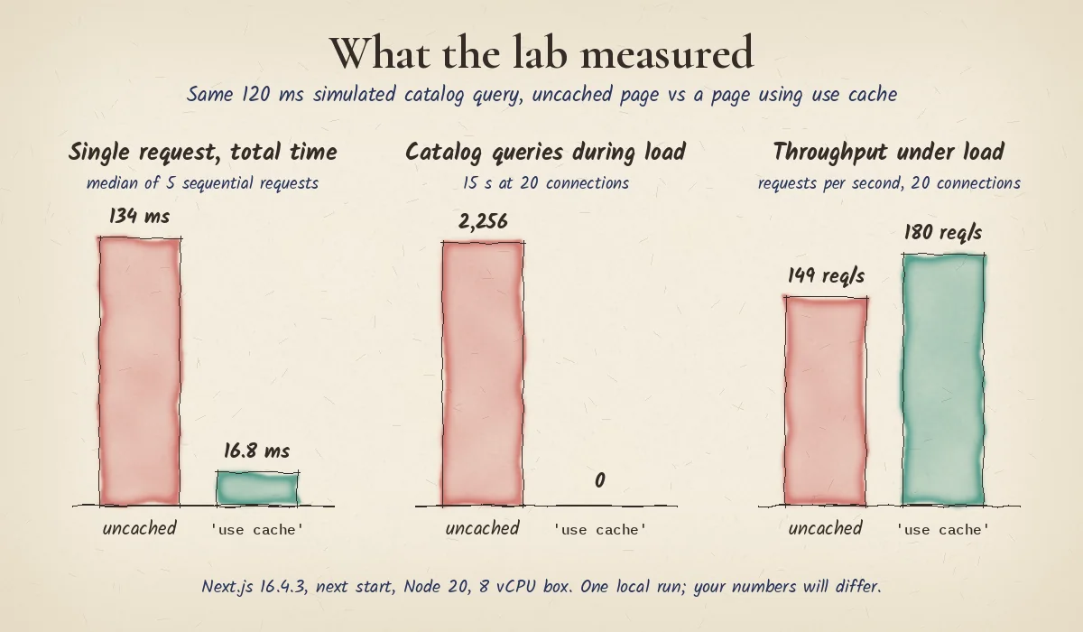 Watercolor bar charts from the lab: single request total time 134 ms uncached versus 16.8 ms with use cache, catalog queries during a 15 second load test 2,256 versus 0, and throughput at 20 connections 149 versus 180 requests per second