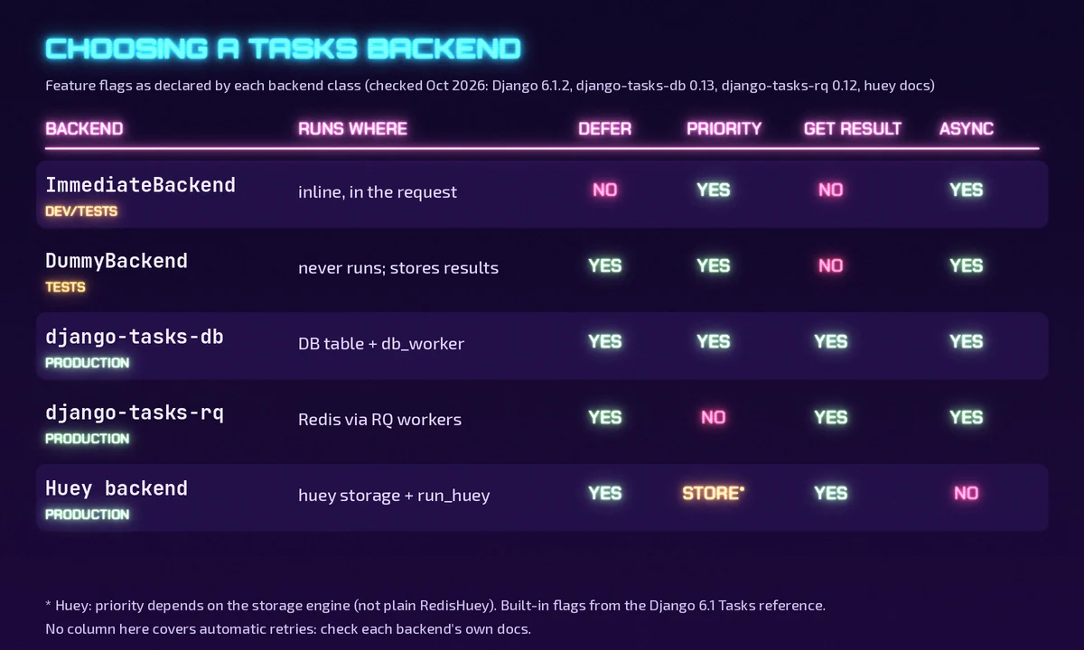 Neon comparison table of Django Tasks backends showing defer, priority, get result and async support for ImmediateBackend, DummyBackend, django-tasks-db, django-tasks-rq and the Huey backend