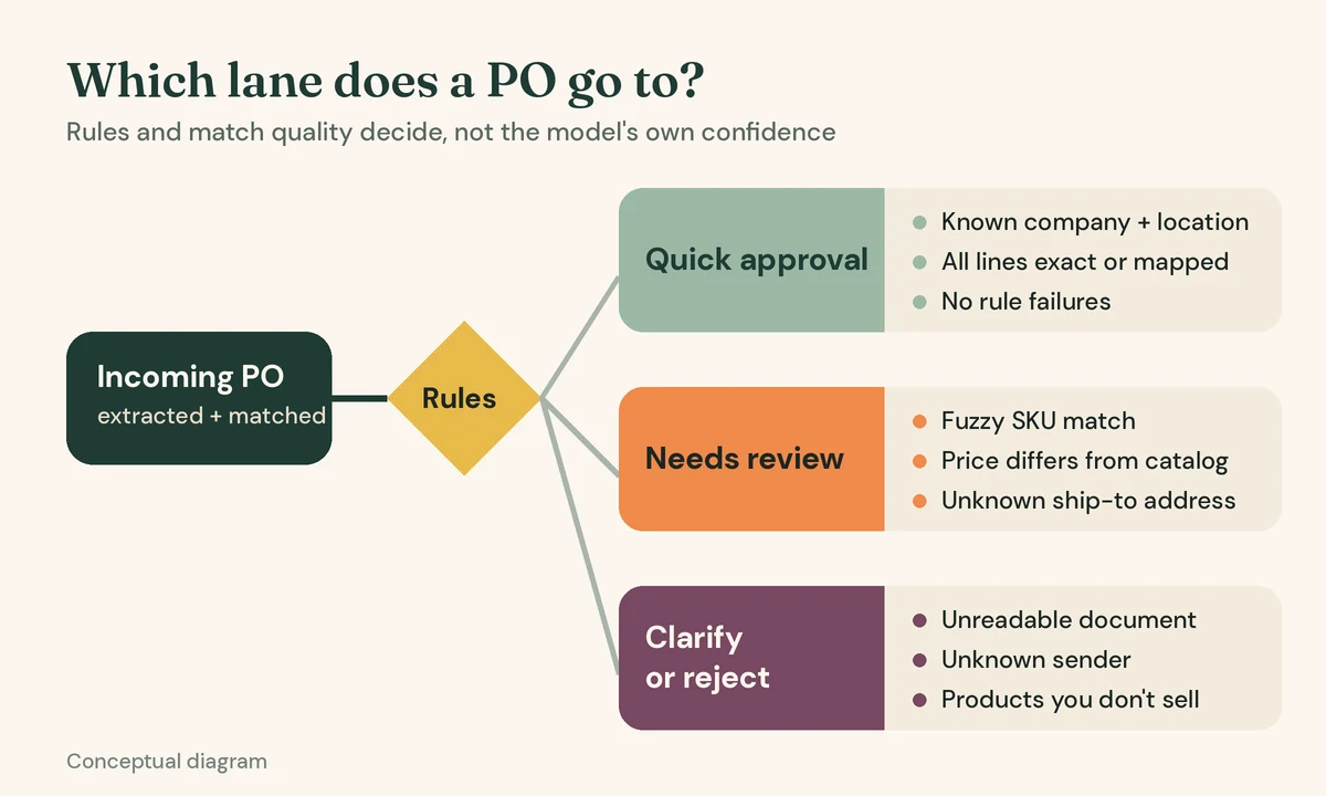 Minimal infographic showing incoming purchase orders split into three lanes: ready for quick approval, needs review with flagged fields, and rejected or clarification requested