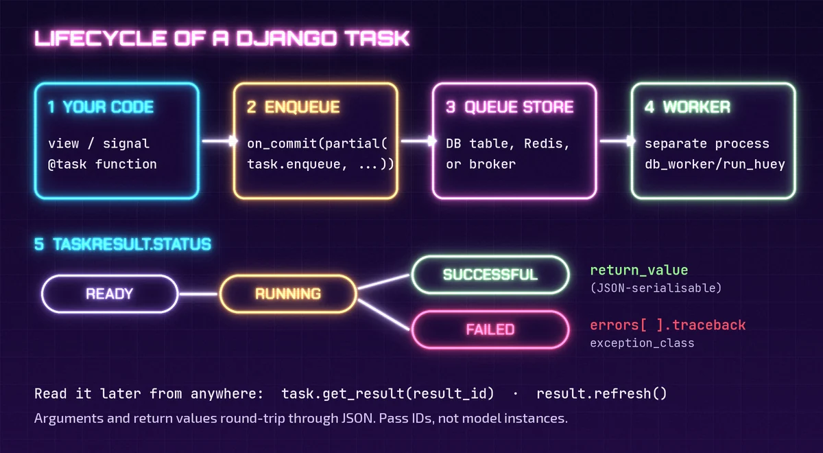 Neon diagram of the Django task lifecycle: your code calls enqueue inside transaction.on_commit, the task waits in a queue store, a separate worker runs it, and the TaskResult status moves from READY to RUNNING to SUCCESSFUL or FAILED